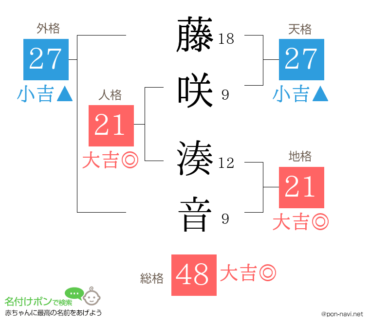 藤咲 湊音さんの姓名判断結果