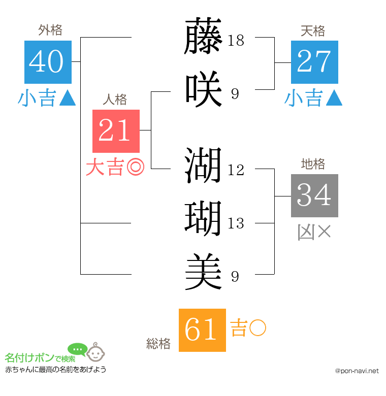 藤咲 湖瑚美さんの姓名判断結果