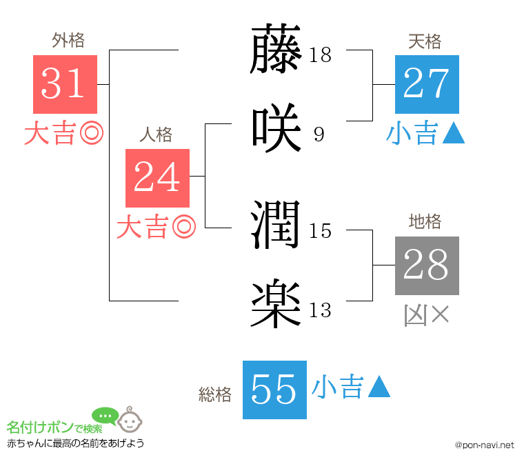 藤咲 潤楽さんの姓名判断結果