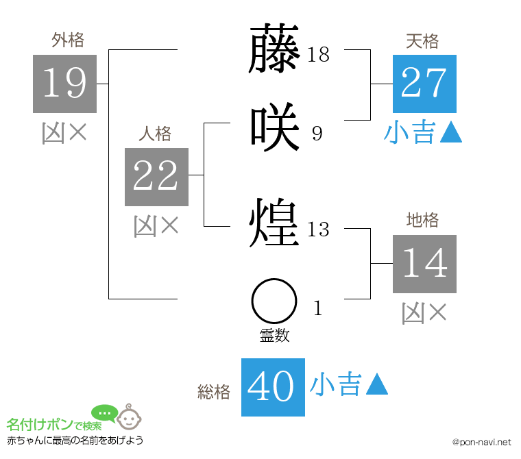 藤咲 煌さんの姓名判断結果