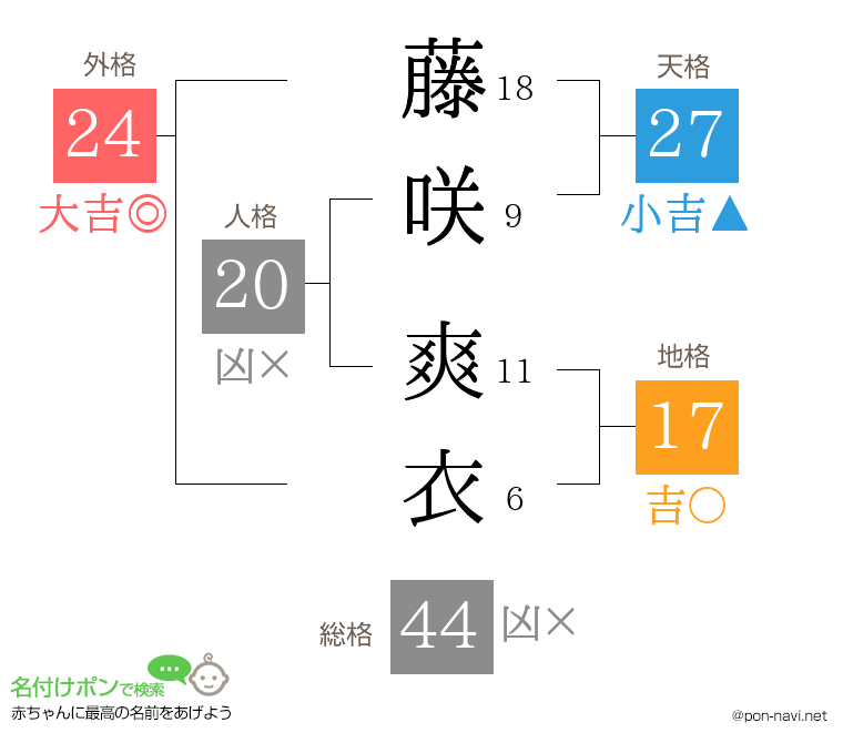 藤咲 爽衣さんの姓名判断結果