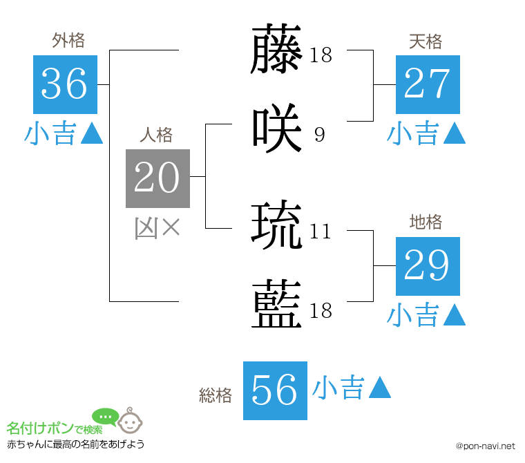藤咲 琉藍さんの姓名判断結果