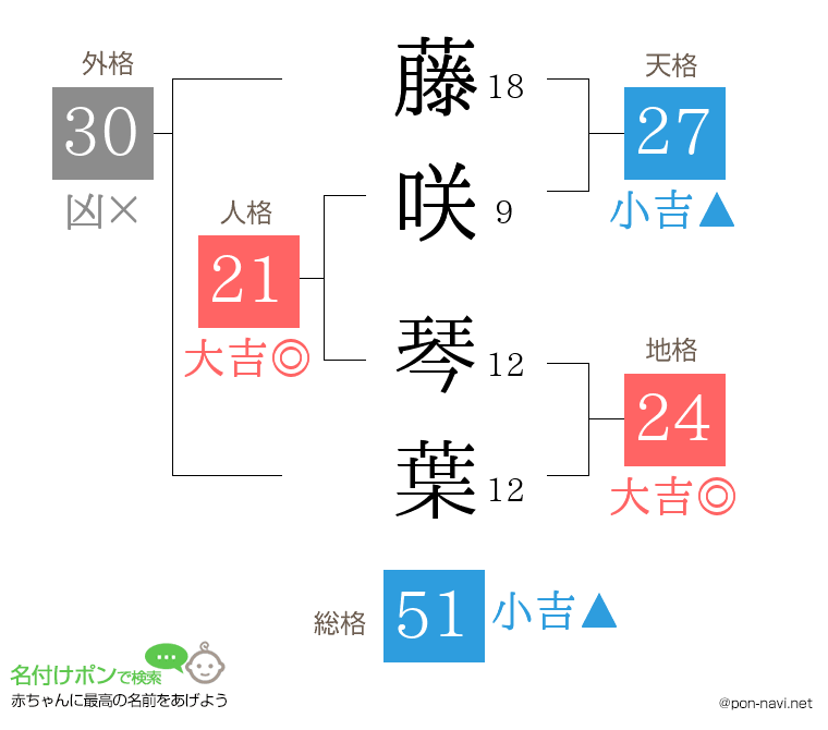 藤咲 琴葉さんの姓名判断結果