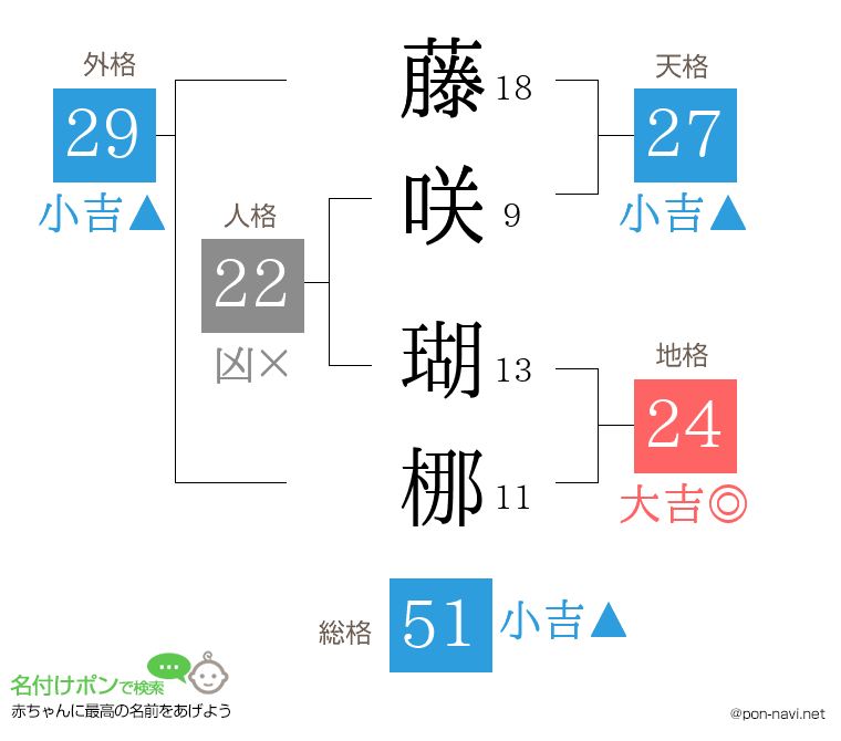 藤咲 瑚梛さんの姓名判断結果