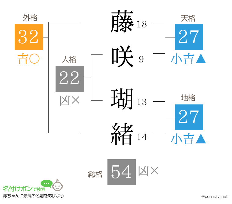 藤咲 瑚緒さんの姓名判断結果