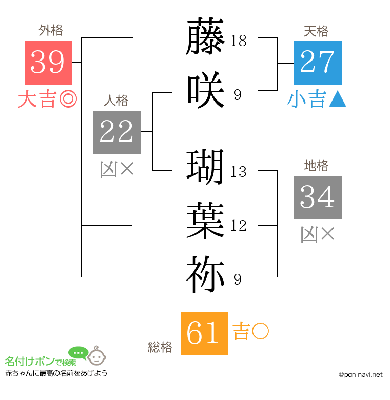 藤咲 瑚葉祢さんの姓名判断結果