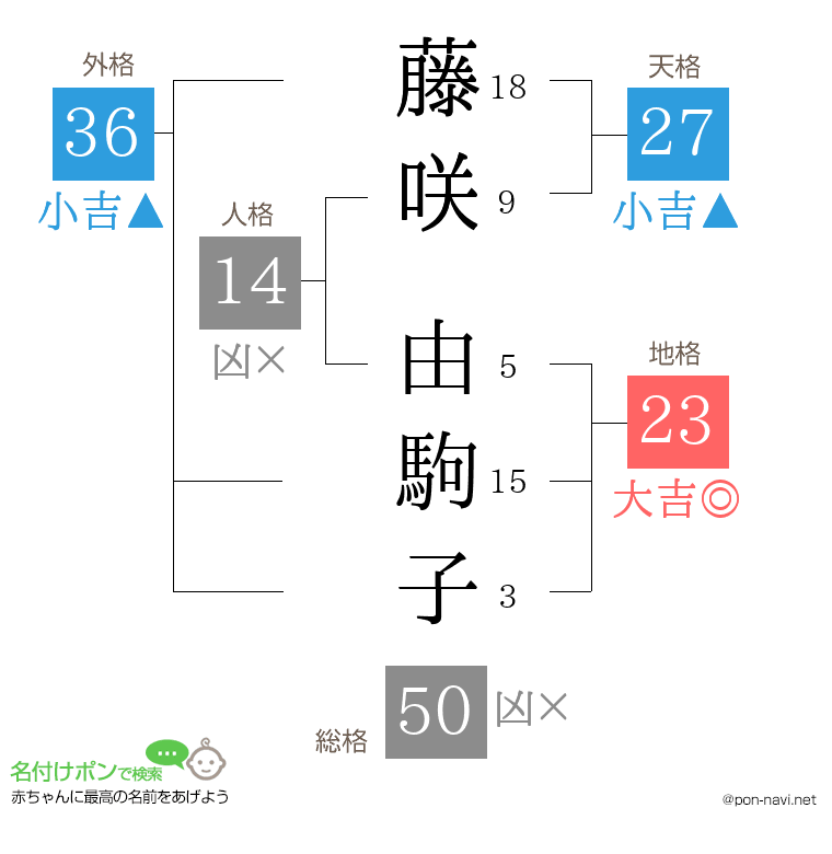 藤咲 由駒子さんの姓名判断結果