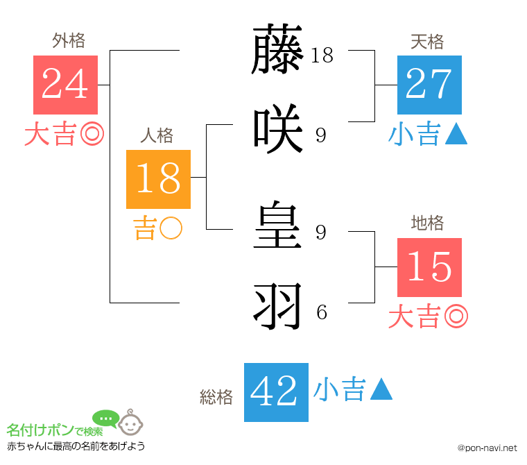 藤咲 皇羽さんの姓名判断結果