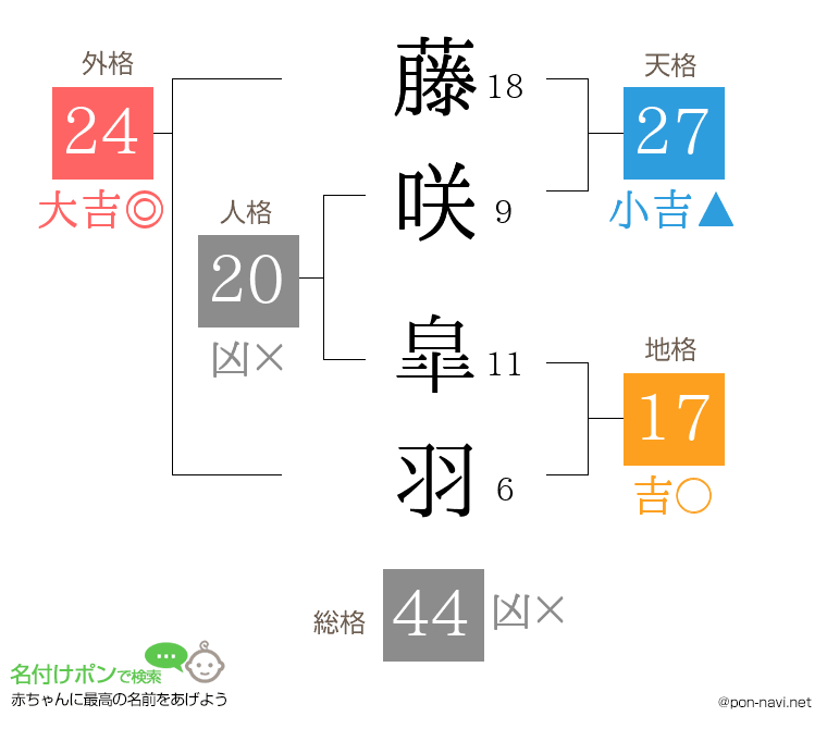 藤咲 皐羽さんの姓名判断結果