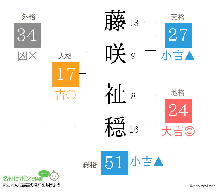 藤咲 祉穏さんの姓名判断結果