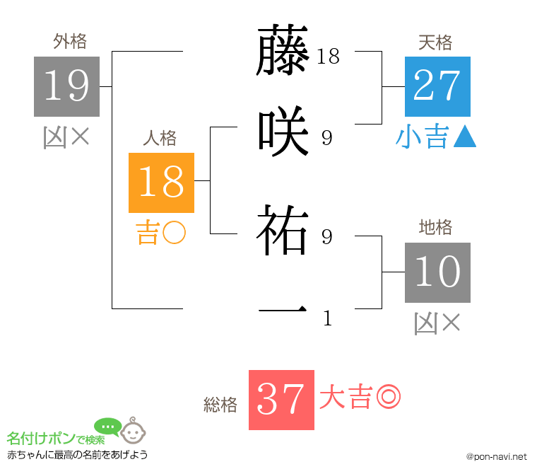 藤咲 祐一さんの姓名判断結果