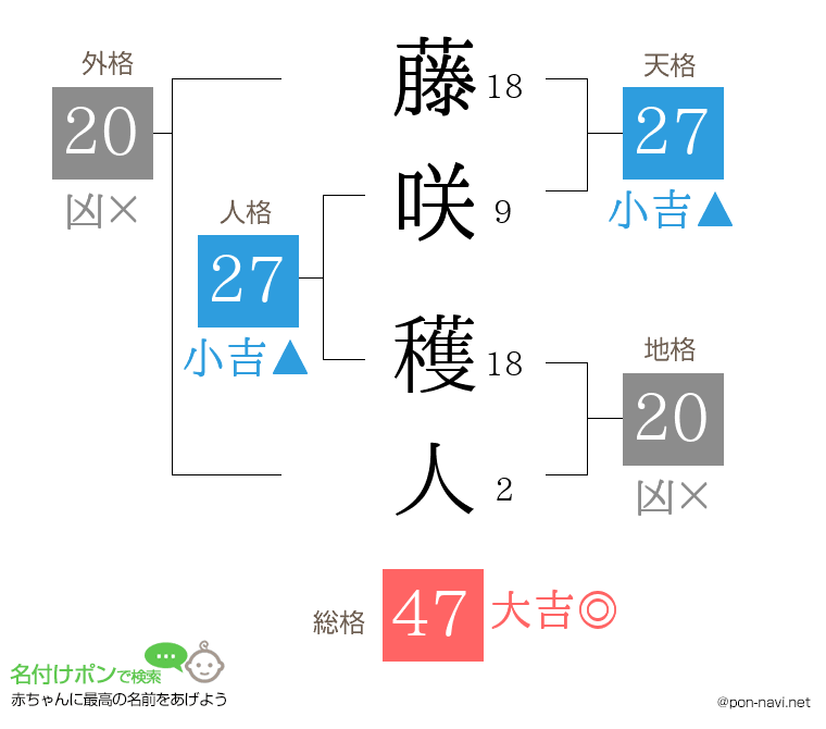 藤咲 穫人さんの姓名判断結果