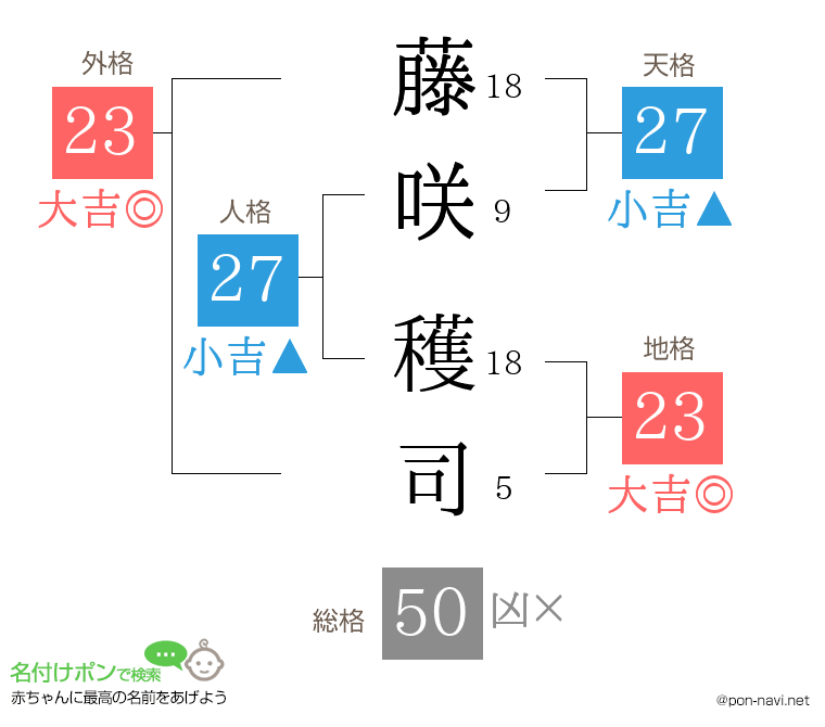 藤咲 穫司さんの姓名判断結果