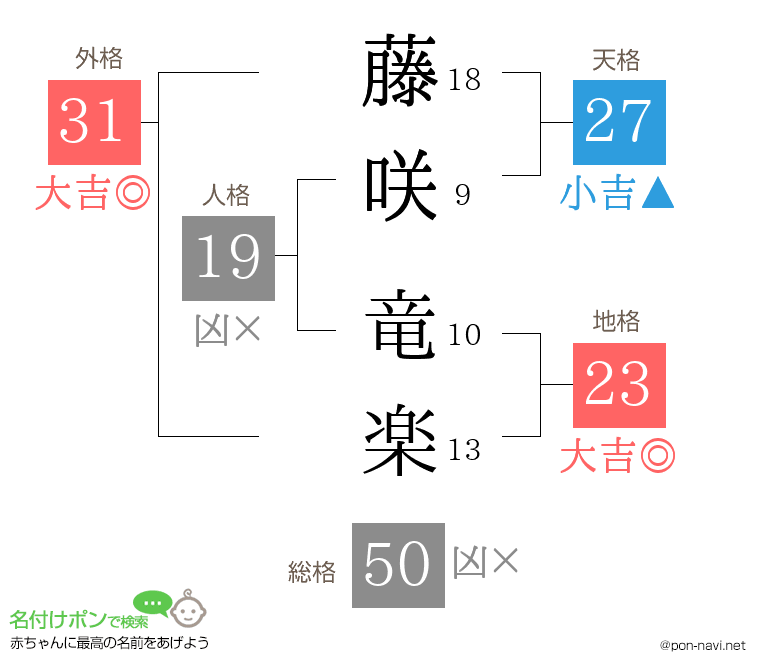 藤咲 竜楽さんの姓名判断結果