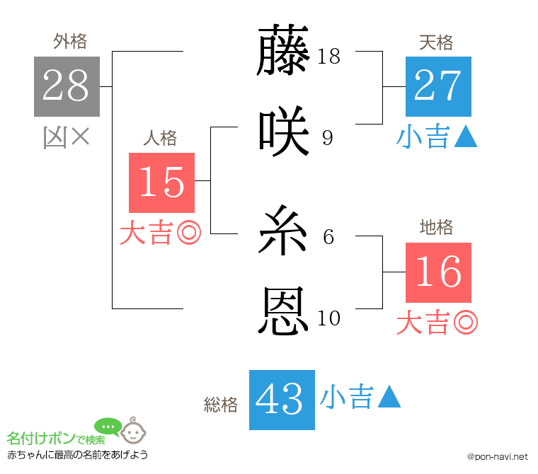 藤咲 糸恩さんの姓名判断結果