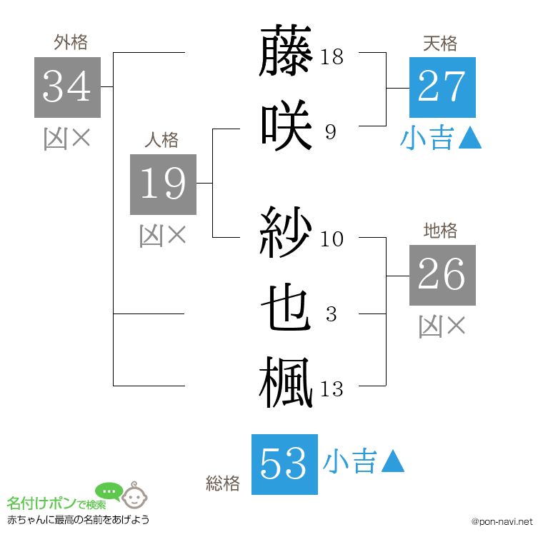 藤咲 紗也楓さんの姓名判断結果