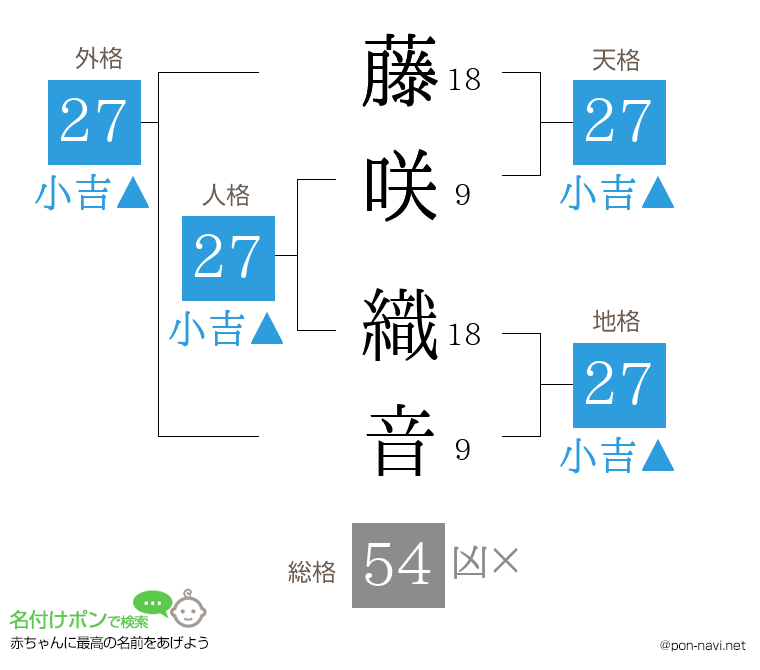 藤咲 織音さんの姓名判断結果