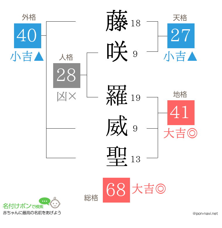 藤咲 羅威聖さんの姓名判断結果