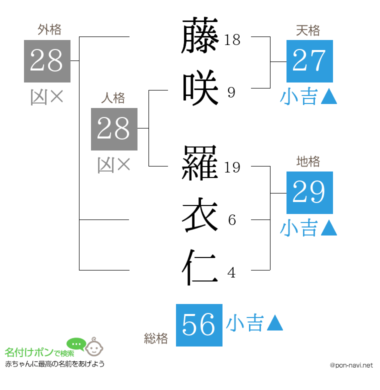藤咲 羅衣仁さんの姓名判断結果