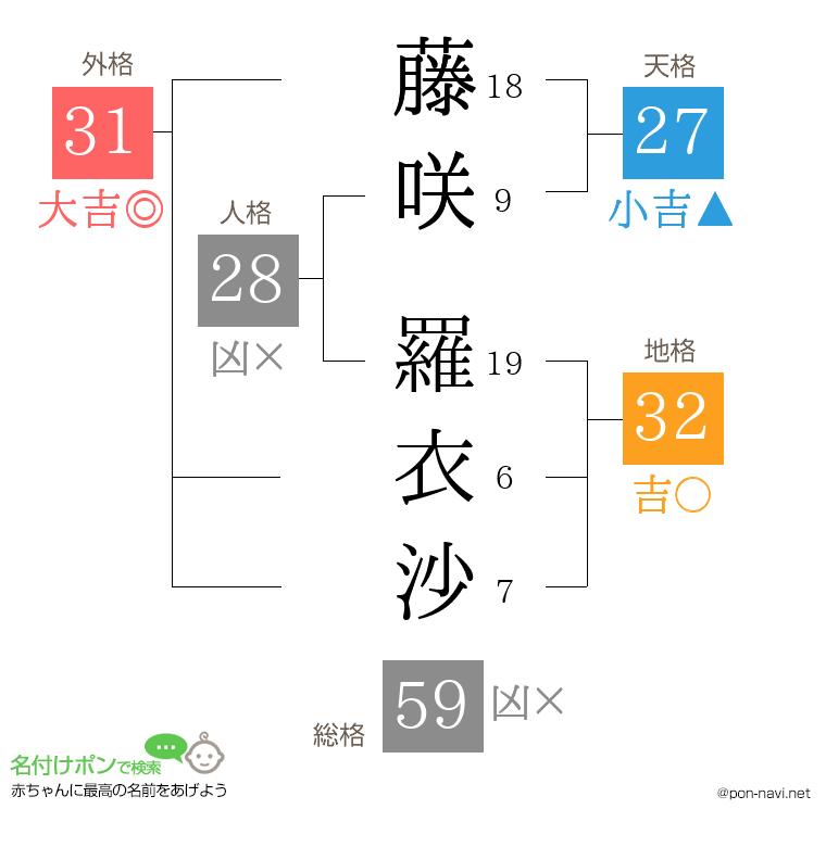 藤咲 羅衣沙さんの姓名判断結果