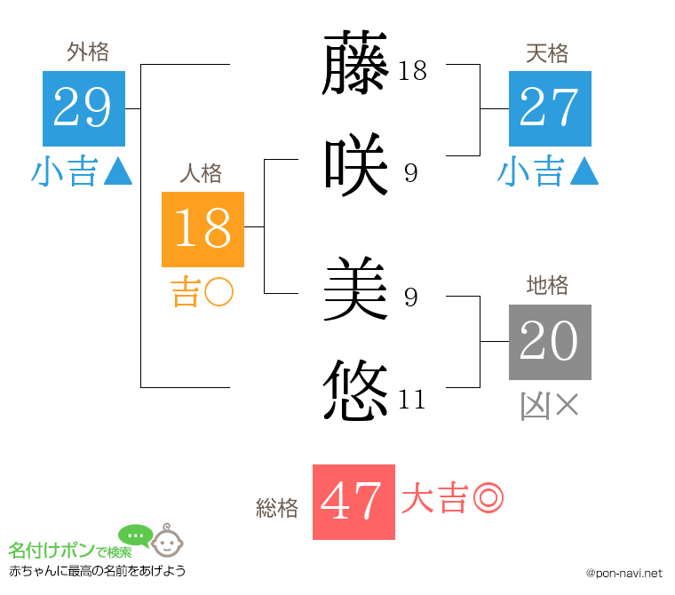 藤咲 美悠さんの姓名判断結果