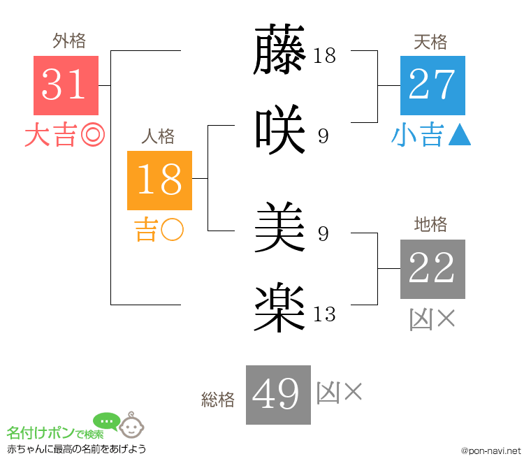 藤咲 美楽さんの姓名判断結果