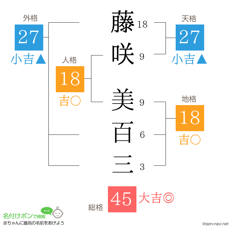 藤咲 美百三さんの姓名判断結果