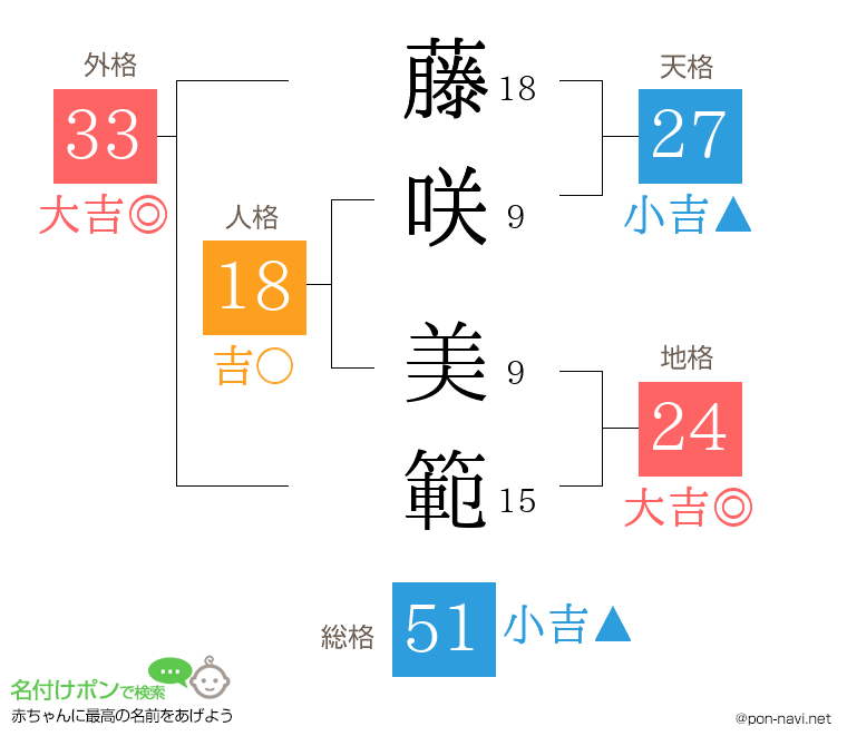 藤咲 美範さんの姓名判断結果