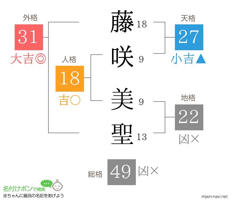 藤咲 美聖さんの姓名判断結果
