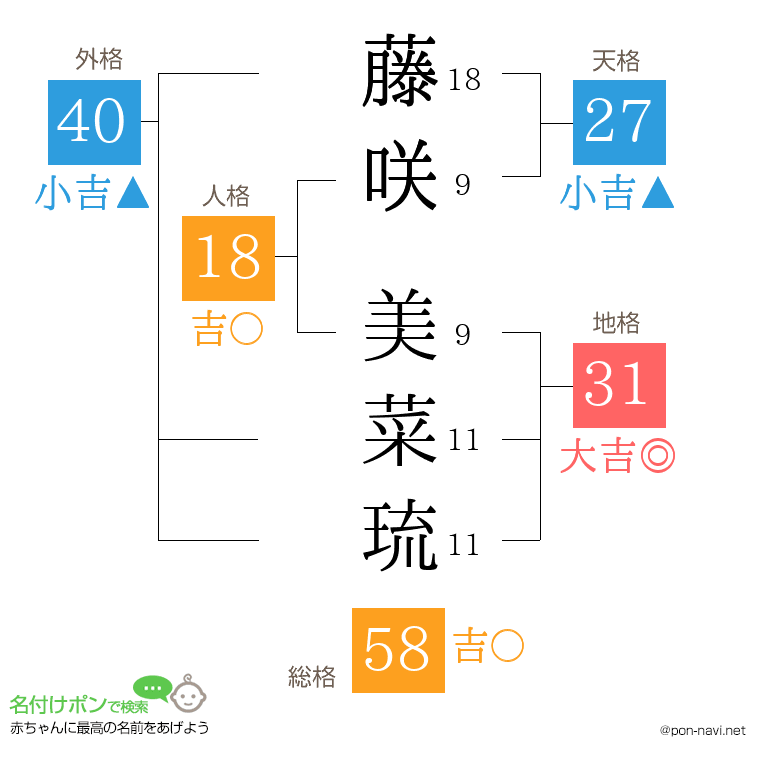 藤咲 美菜琉さんの姓名判断結果