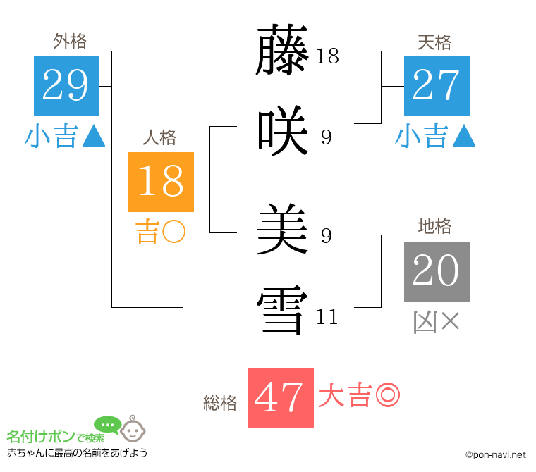 藤咲 美雪さんの姓名判断結果