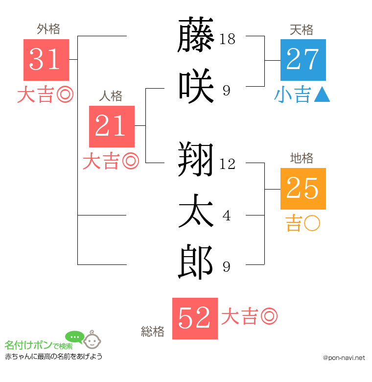 藤咲 翔太郎さんの姓名判断結果