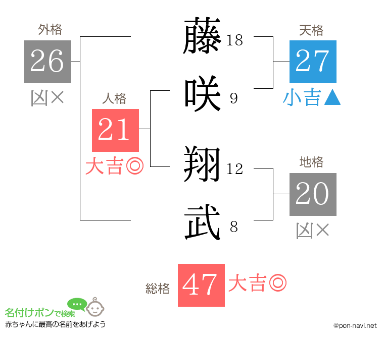 藤咲 翔武さんの姓名判断結果