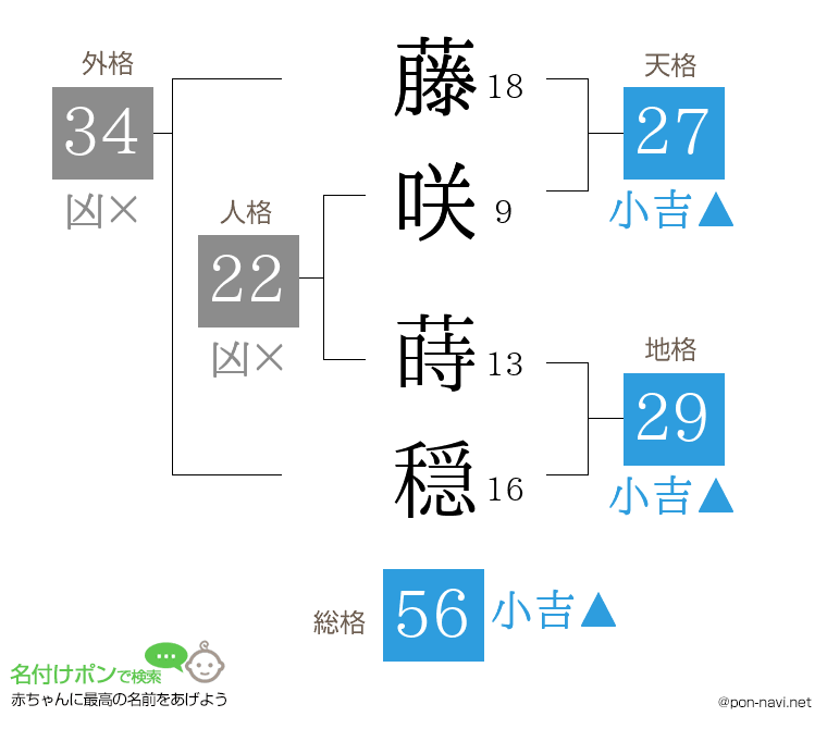藤咲 蒔穏さんの姓名判断結果