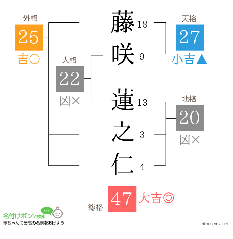 藤咲 蓮之仁さんの姓名判断結果