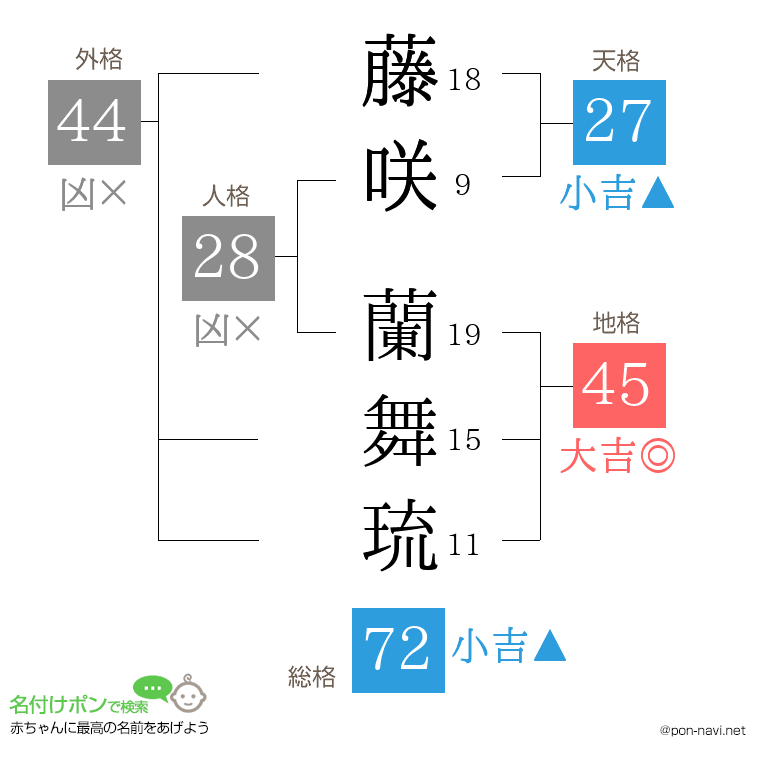 藤咲 蘭舞琉さんの姓名判断結果