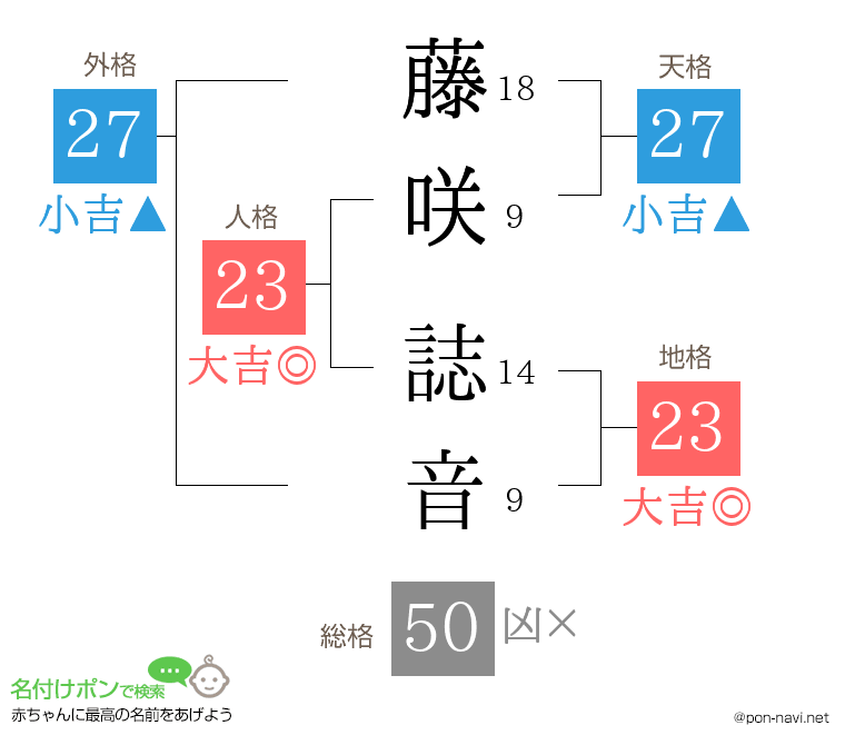 藤咲 誌音さんの姓名判断結果