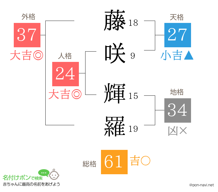 藤咲 輝羅さんの姓名判断結果