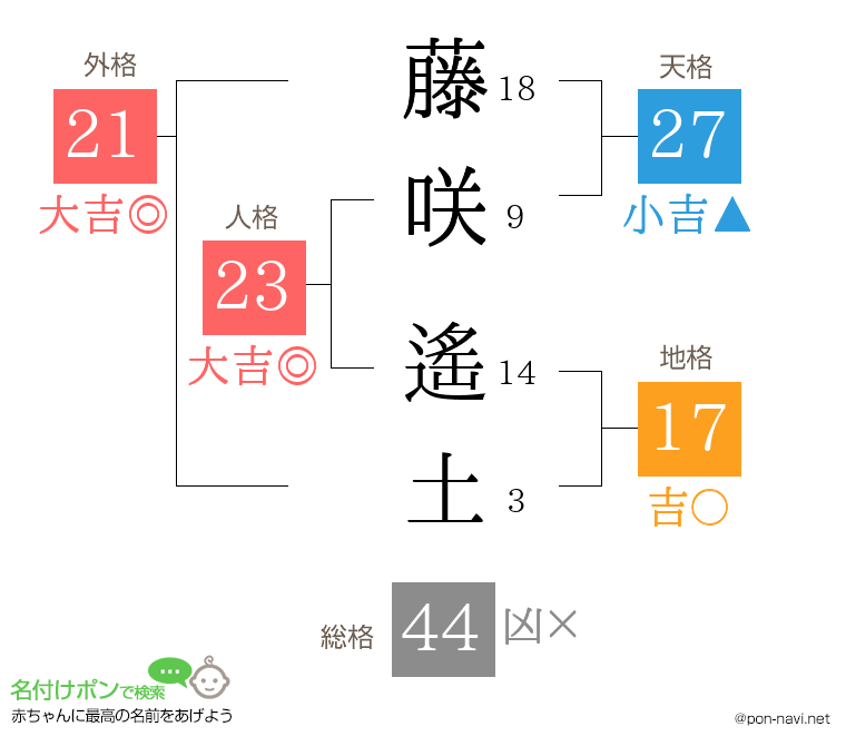 藤咲 遙土さんの姓名判断結果