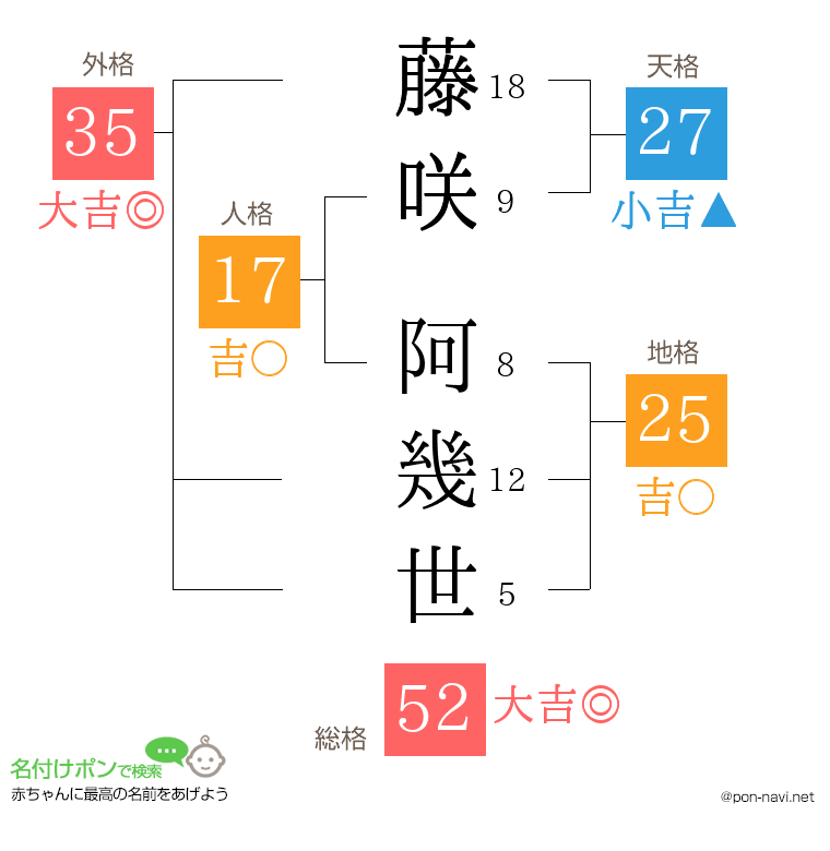 藤咲 阿幾世さんの姓名判断結果