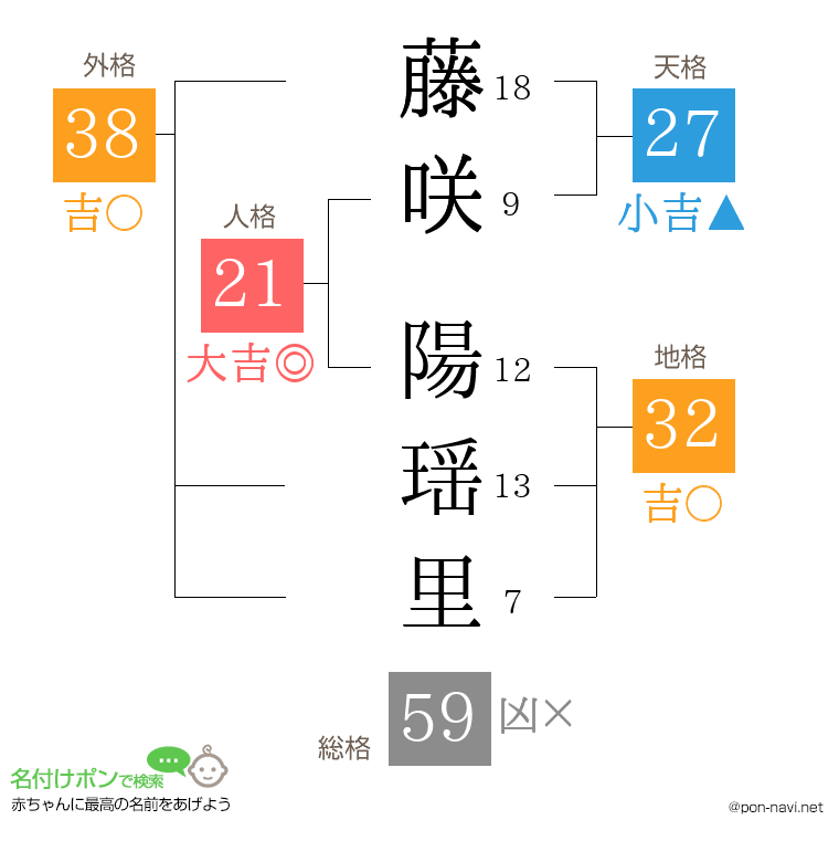 藤咲 陽瑶里さんの姓名判断結果