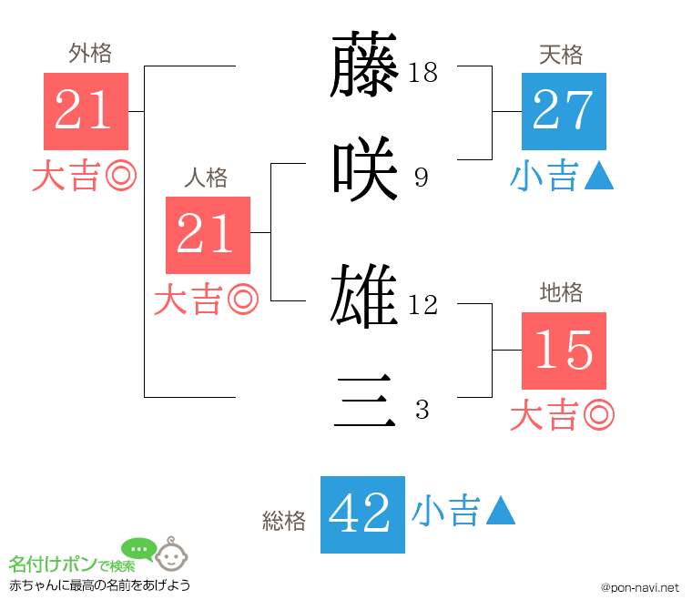 藤咲 雄三さんの姓名判断結果