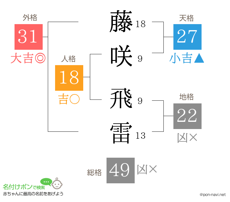 藤咲 飛雷さんの姓名判断結果