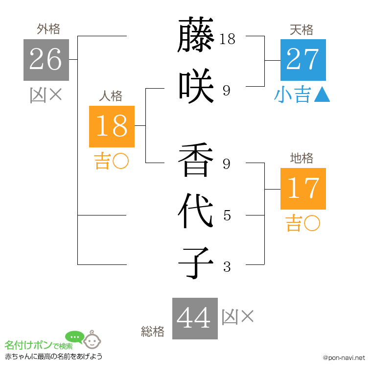 藤咲 香代子さんの姓名判断結果
