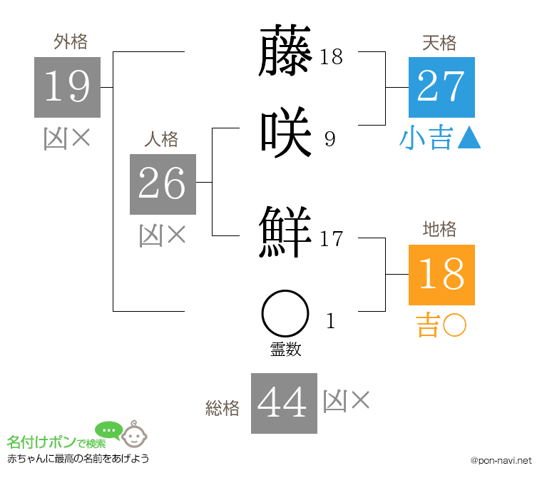 藤咲 鮮さんの姓名判断結果