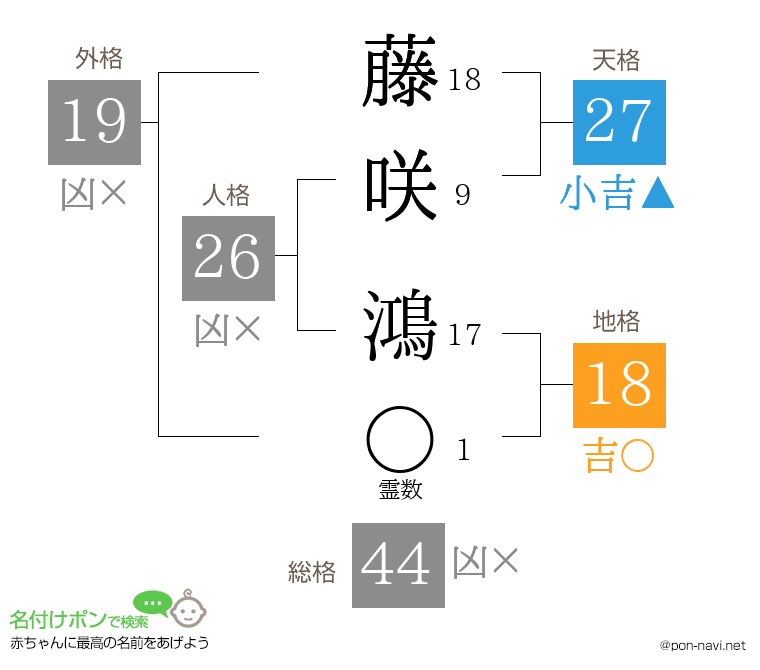 藤咲 鴻さんの姓名判断結果