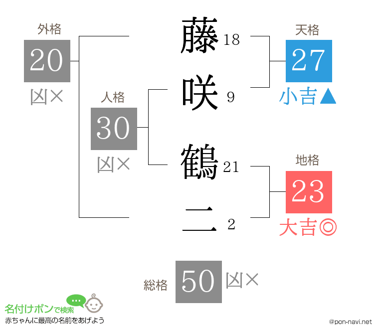 藤咲 鶴二さんの姓名判断結果