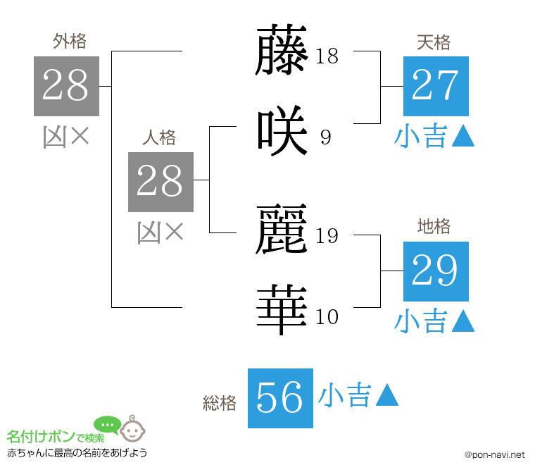 藤咲 麗華さんの姓名判断結果
