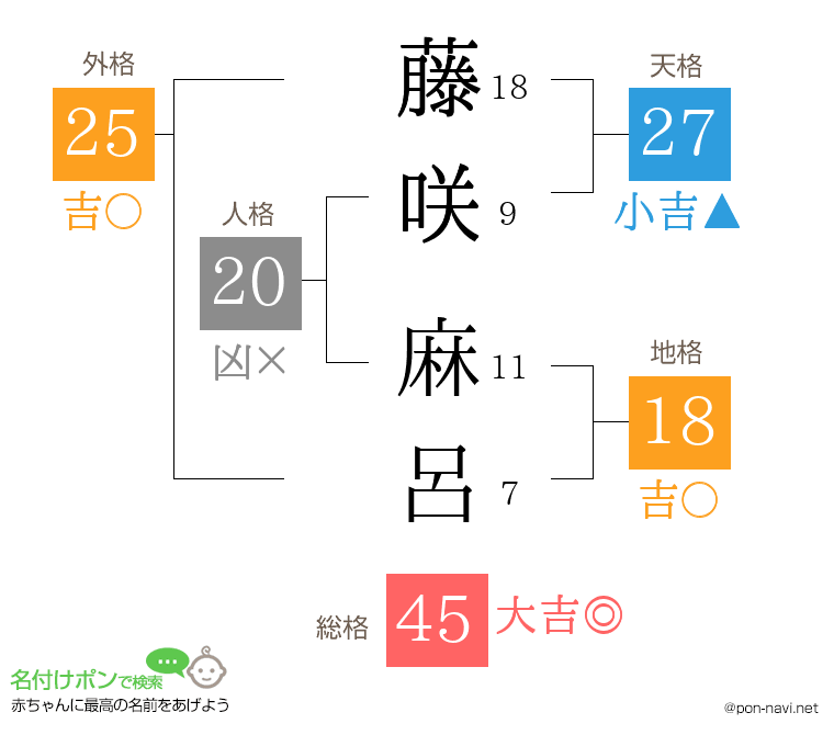 藤咲 麻呂さんの姓名判断結果