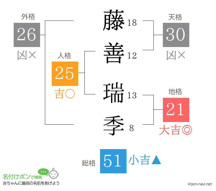 藤善 瑞季さんの姓名判断結果